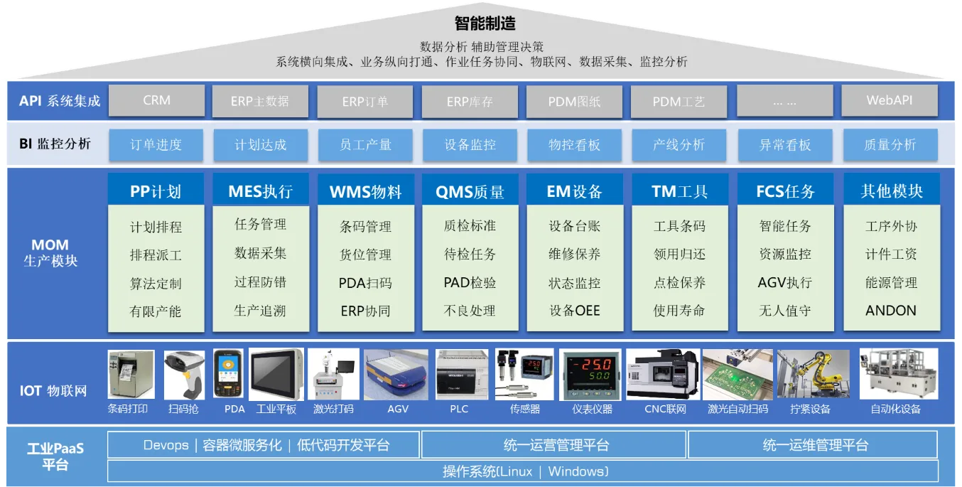 企业信息化集成