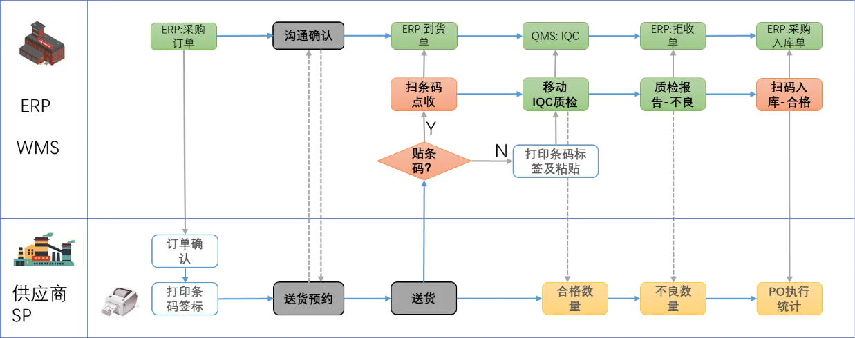 SP供应商门户应用场景